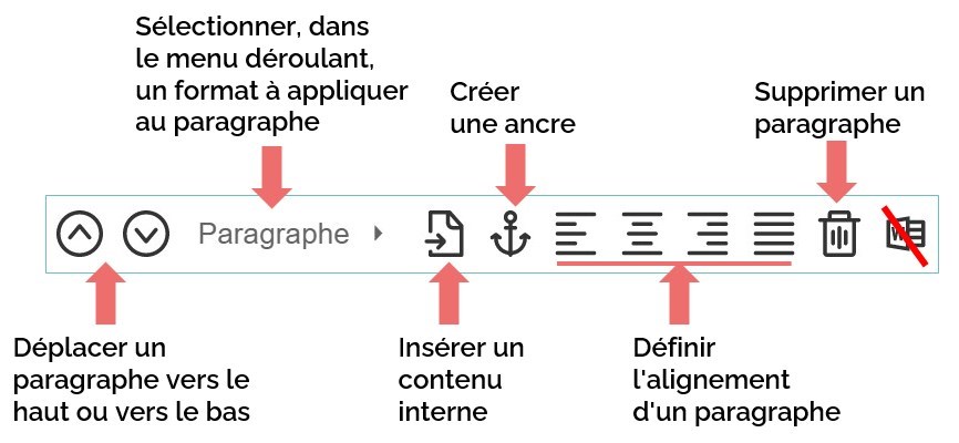 Les différents actions appliquées à un paragraphe : déplacer, formater, insérer, créer une ancre, aligner, supprimer