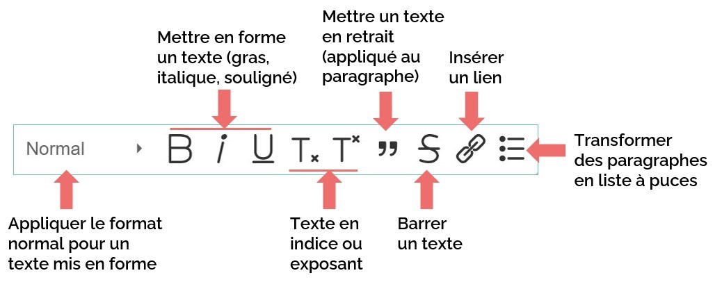 Actions à effectuer su du texte sélectionné : format normal, mise en forme, insérer un lien, une liste à puces